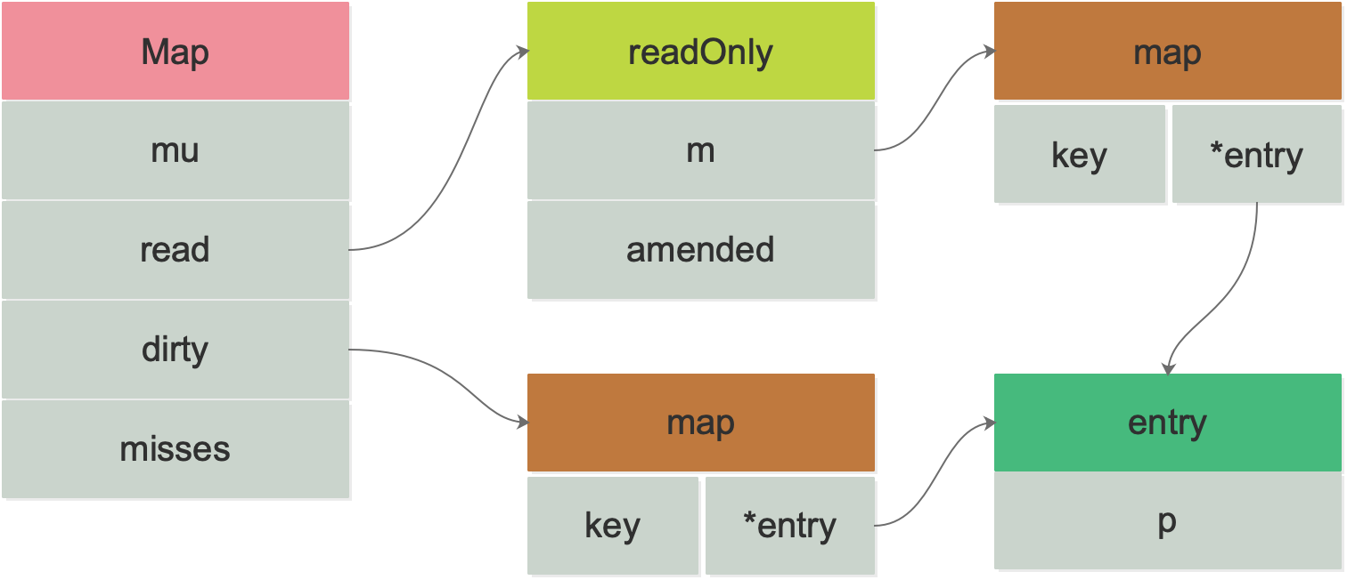 sync.map 整体结构
