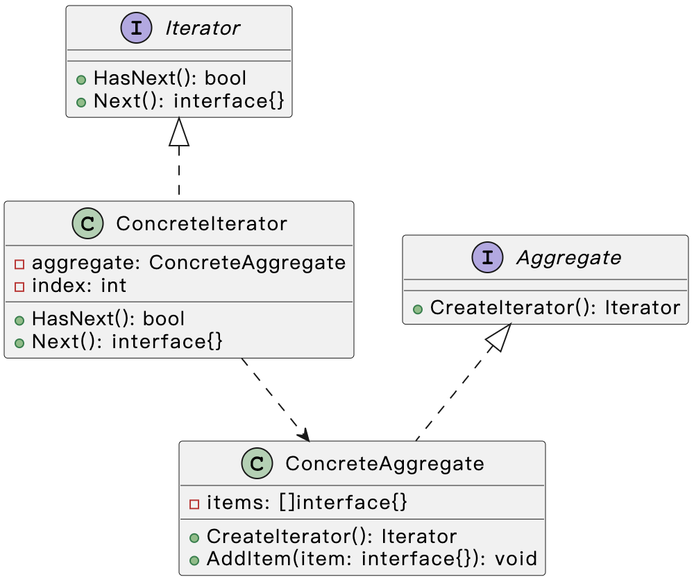 Iterator