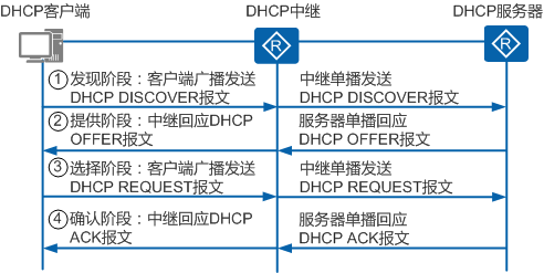 有中继场景时 Client 首次接入网络的报文交互示意图