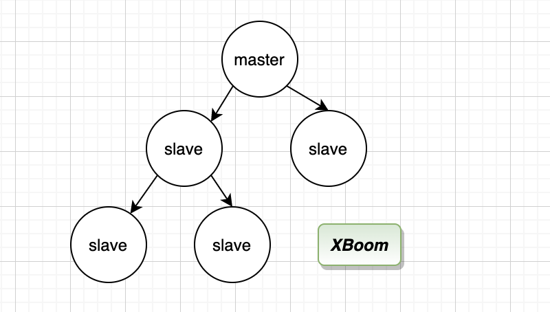 redis-master-slave