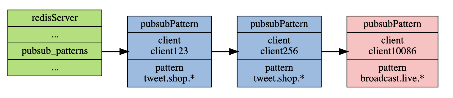 redis-psubscribe