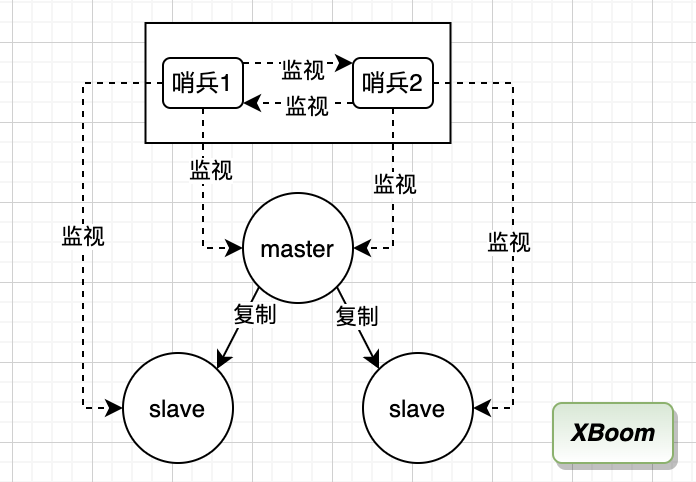 redis-sentinei-2