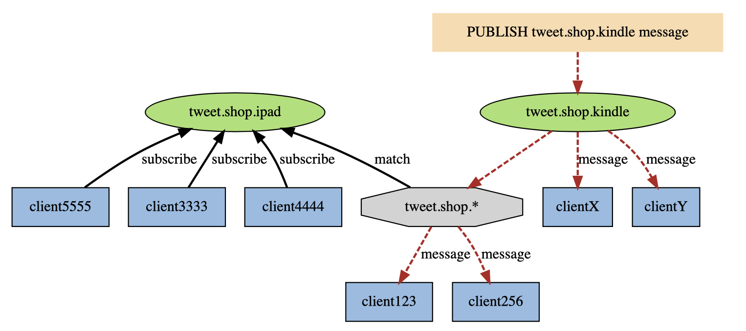 redis-subscribe