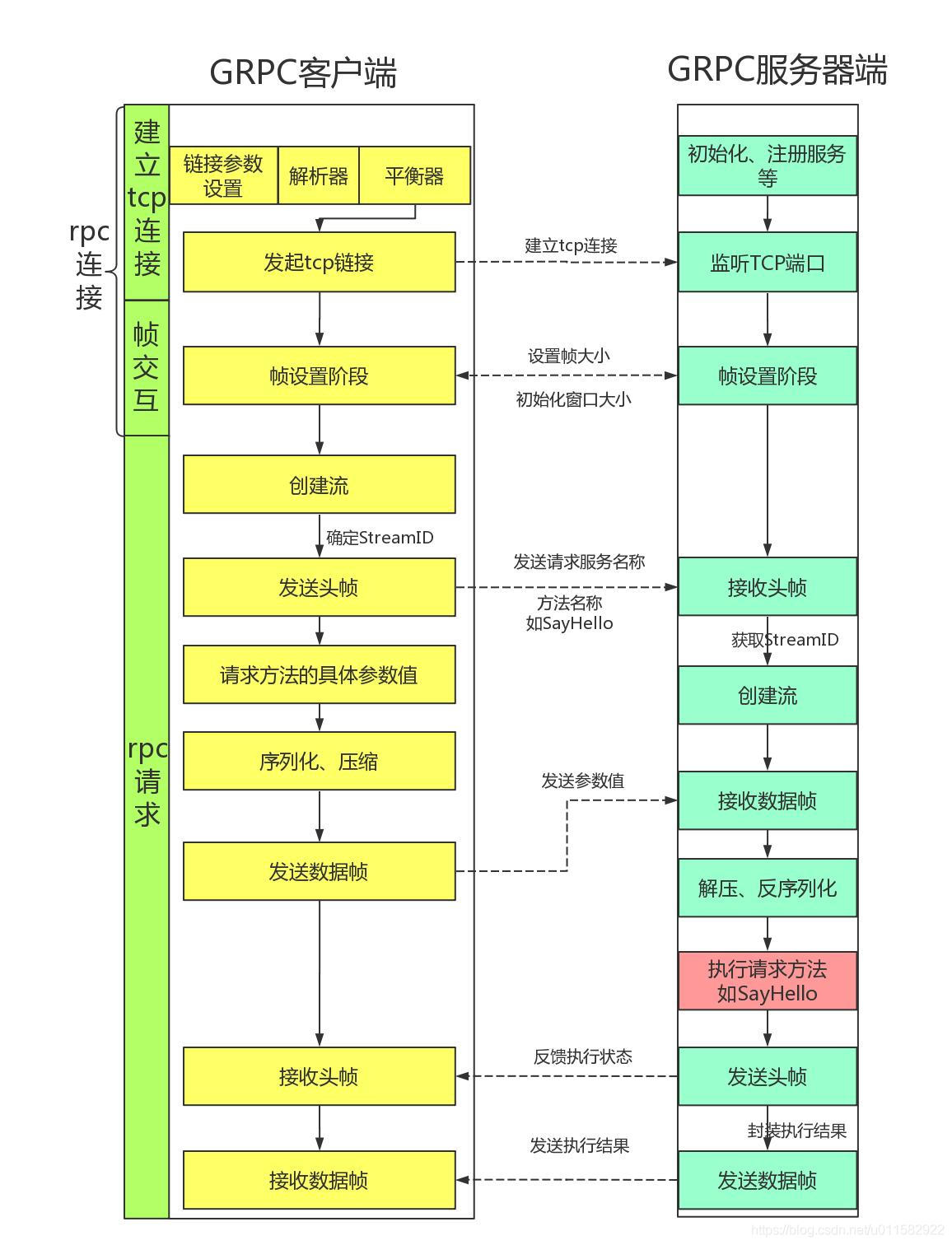 grpc客户端跟grpc服务器端整个交互过程大概经历了哪些阶段