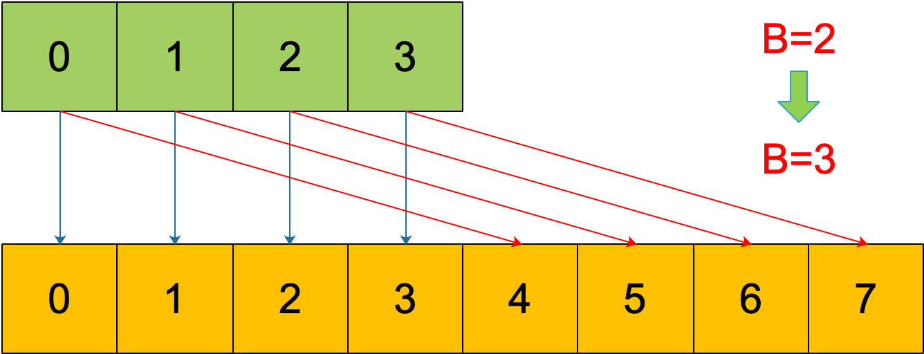 bucket split