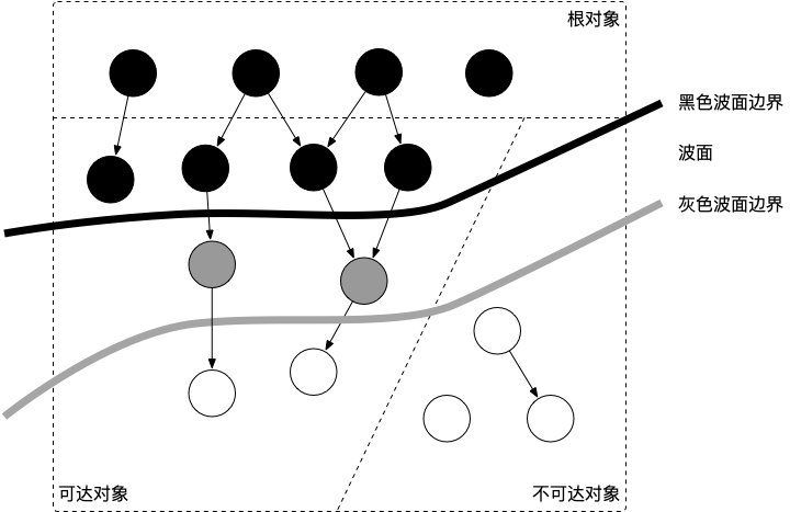 三色标记法全貌