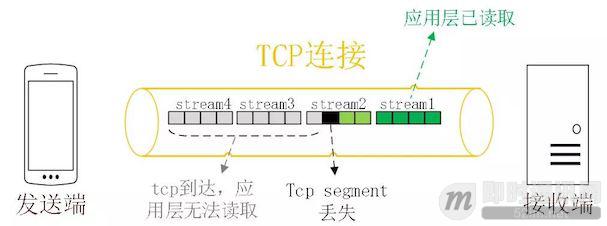 技术扫盲：新一代基于UDP的低延时网络传输层协议——QUIC详解_12.jpeg